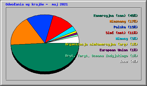 Odwoania wg krajw -  maj 2021