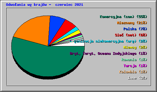 Odwoania wg krajw -  czerwiec 2021