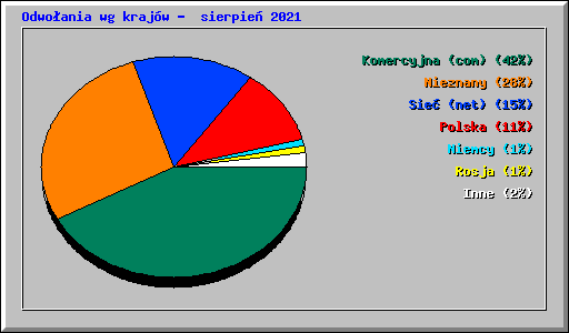 Odwoania wg krajw -  sierpie 2021