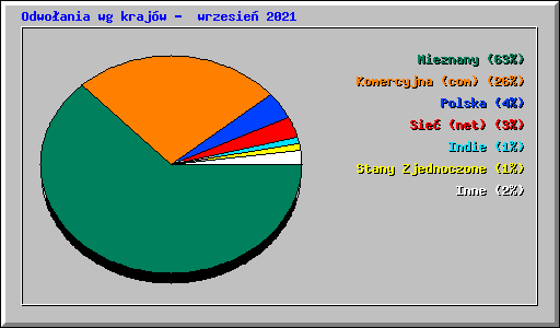 Odwoania wg krajw -  wrzesie 2021