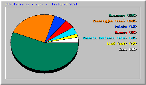 Odwoania wg krajw -  listopad 2021