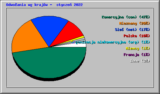 Odwoania wg krajw -  stycze 2022