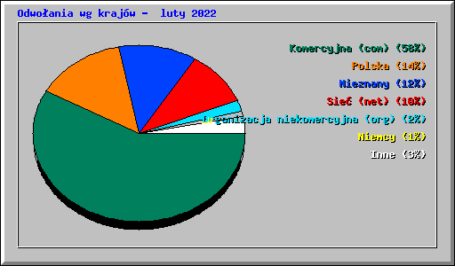Odwoania wg krajw -  luty 2022