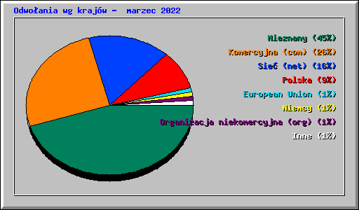 Odwoania wg krajw -  marzec 2022