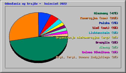Odwoania wg krajw -  kwiecie 2022