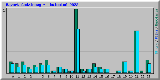 Raport Godzinowy -  kwiecie 2022